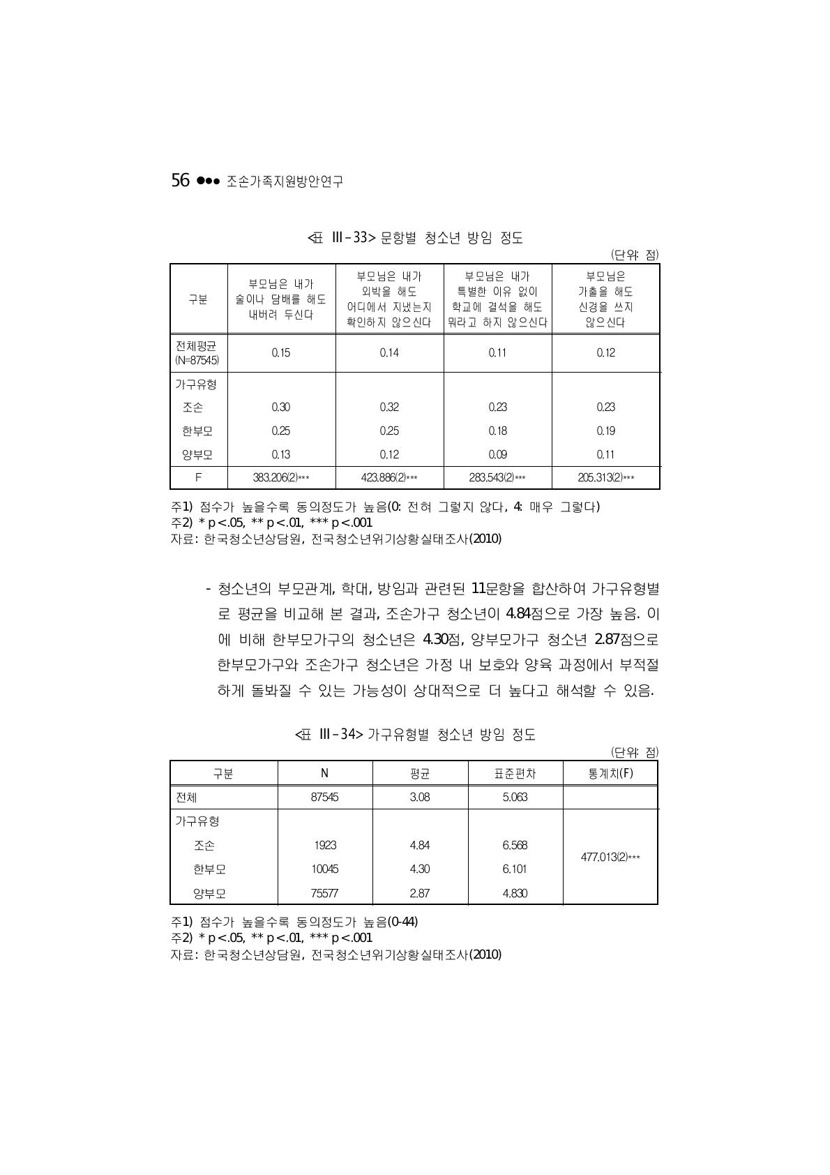 가구유형별 청소년 방임 정도