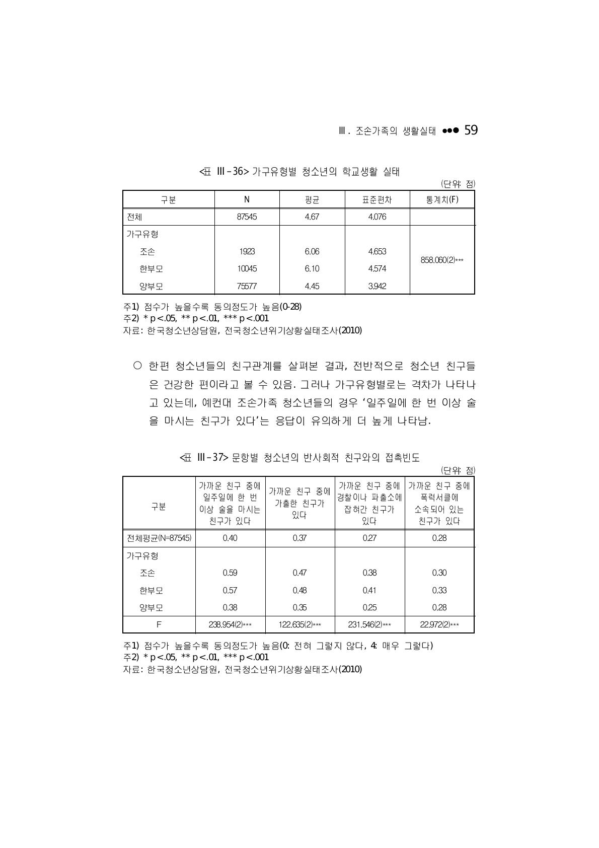 가구유형별 청소년의 학교생활 실태