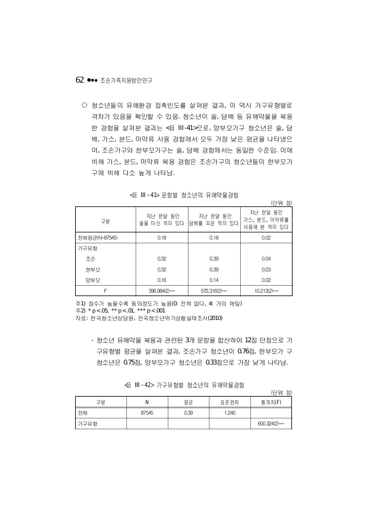 가구유형별 청소년의 유해약물경험