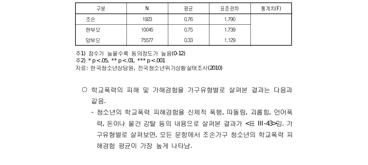 문항별 청소년의 학교폭력 피해경험