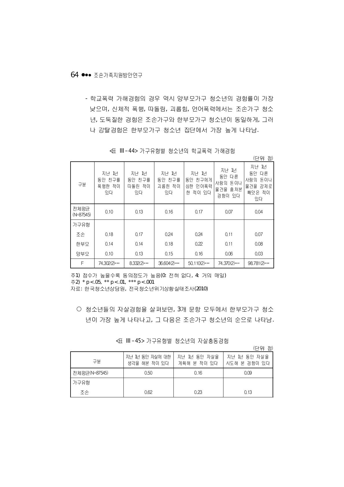 가구유형별 청소년의 자살충동경험