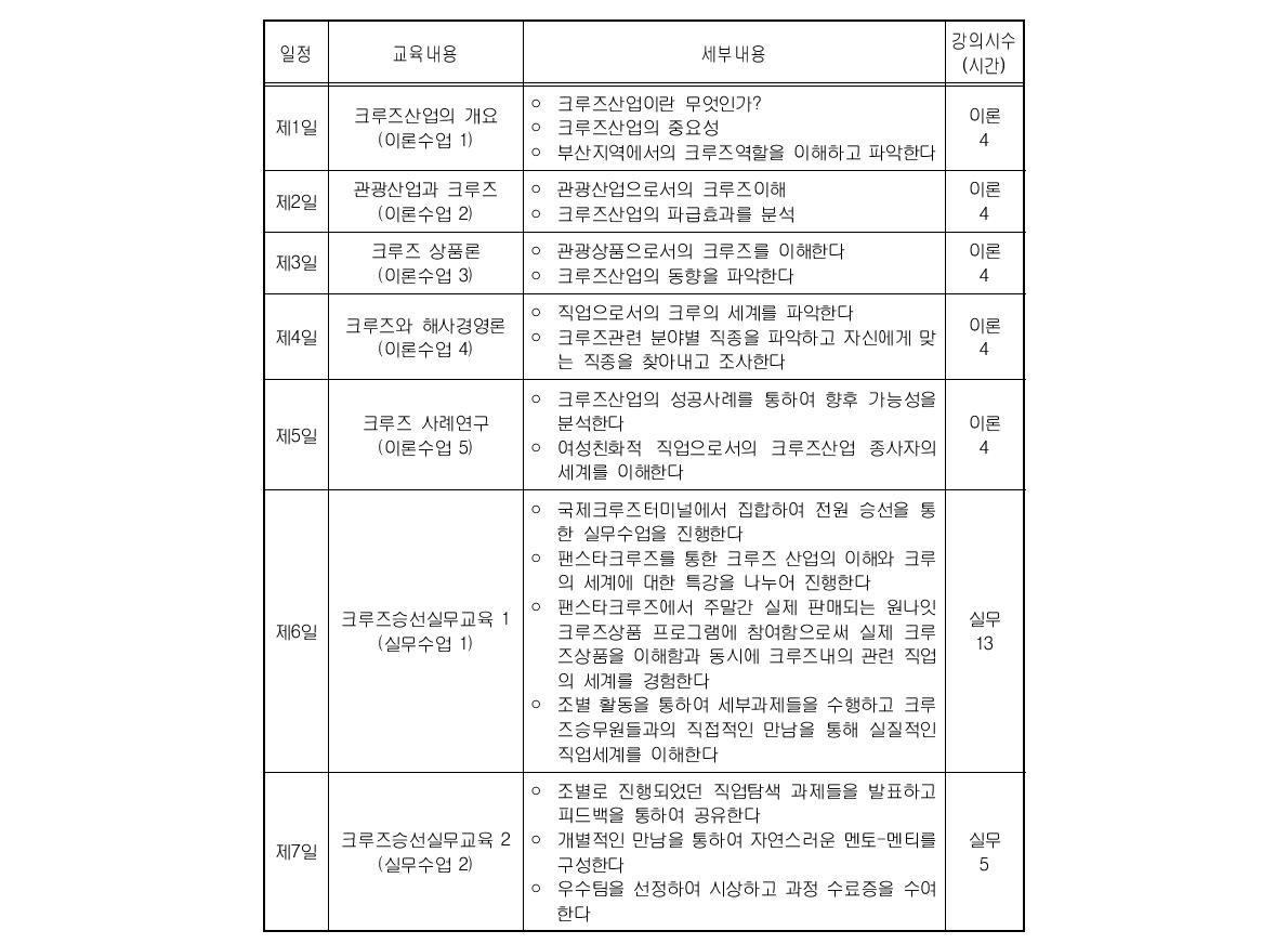 일자별 프로그램 교육내용