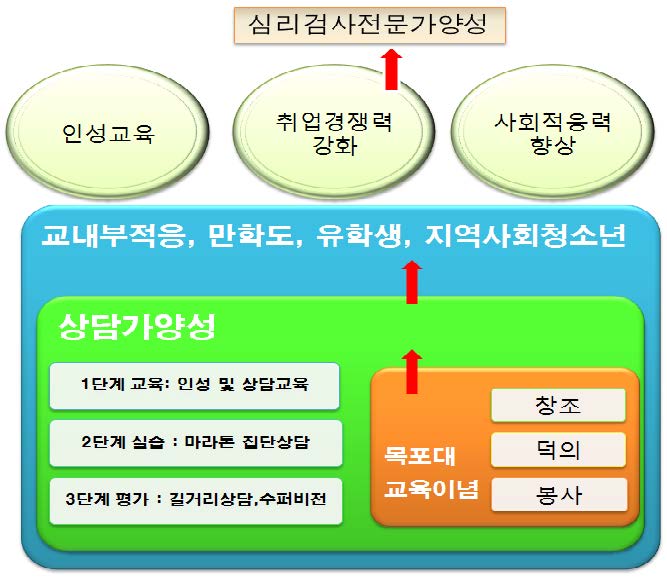 상담심리전문가 양성과정 운영모델