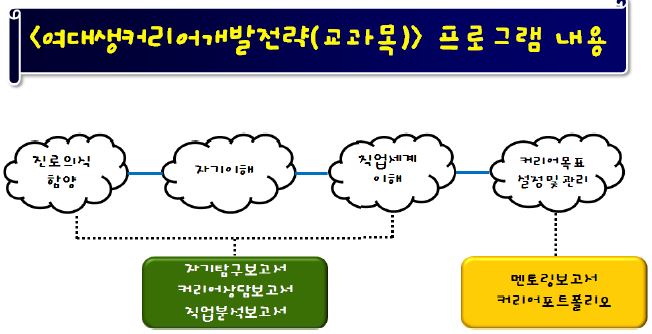 부산외대 ｢여대생커리어개발전략｣ 프로그램 내용