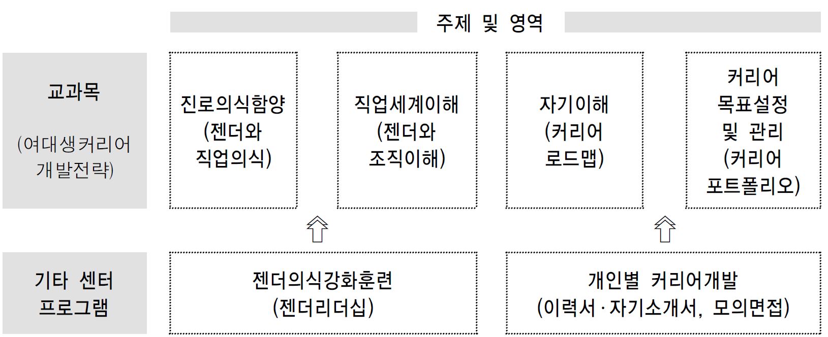 부산외대 ｢여대생커리어개발전략｣ 타 프로그램 연계도