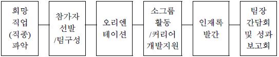 동아 ｢알파걸｣ 프로그램 절차도