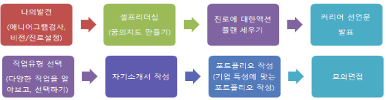 동의대 ｢All in One｣프로그램 진행 절차