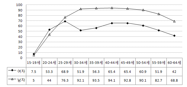 우리나라의 성별·연령계층별 경제활동참가율