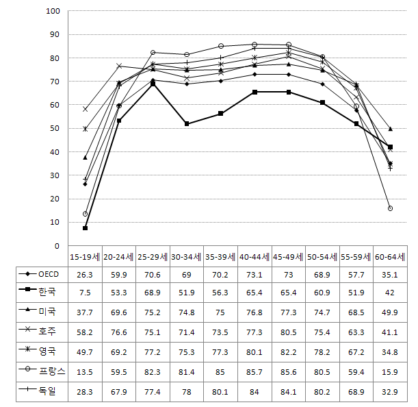 OECD 국가별 여성경제활동참가율 비교