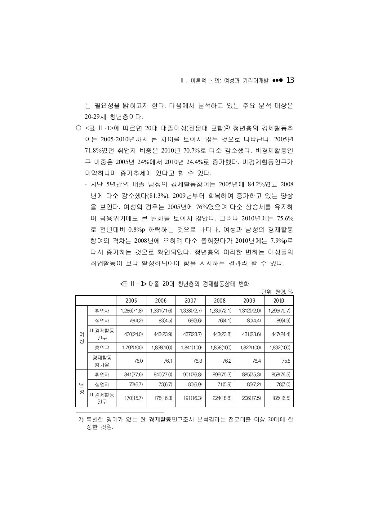 대졸 20대 청년층의 경제활동상태 변화