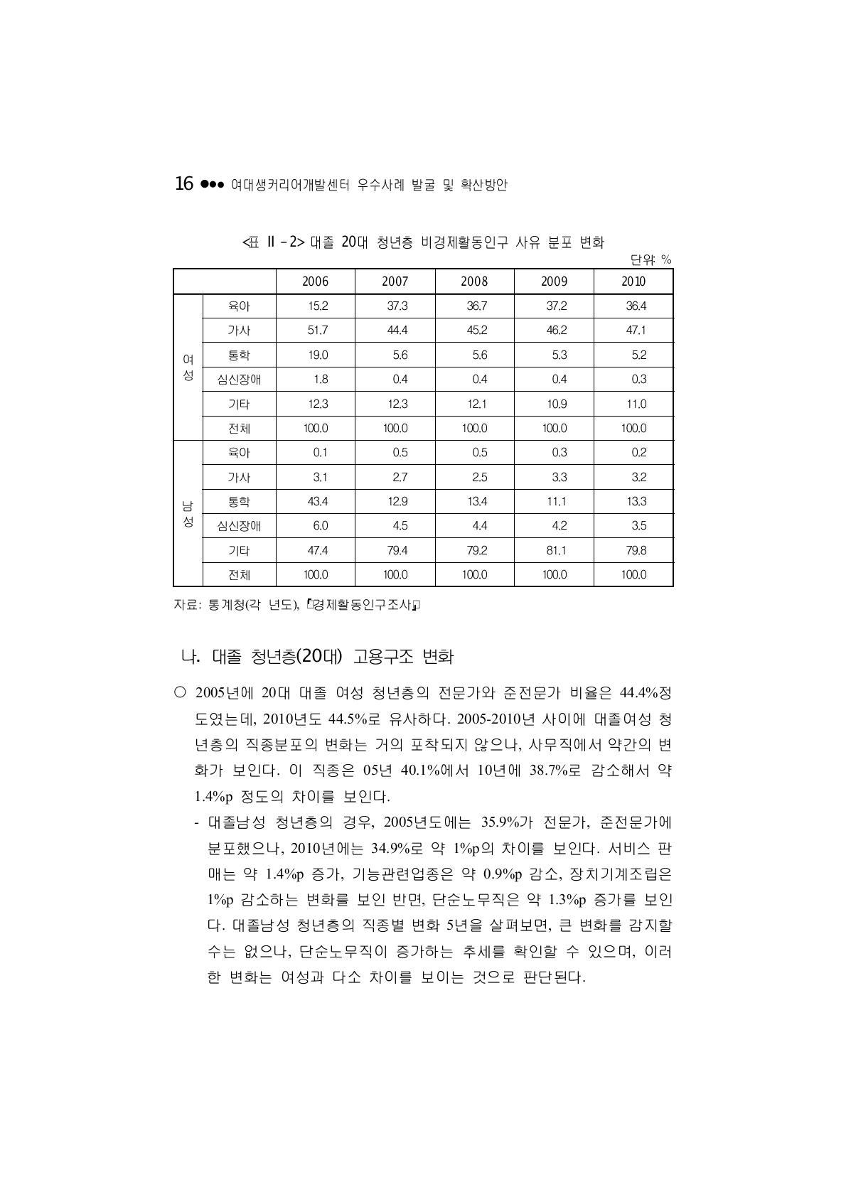 대졸 20대 청년층 비경제활동인구 사유 분포 변화