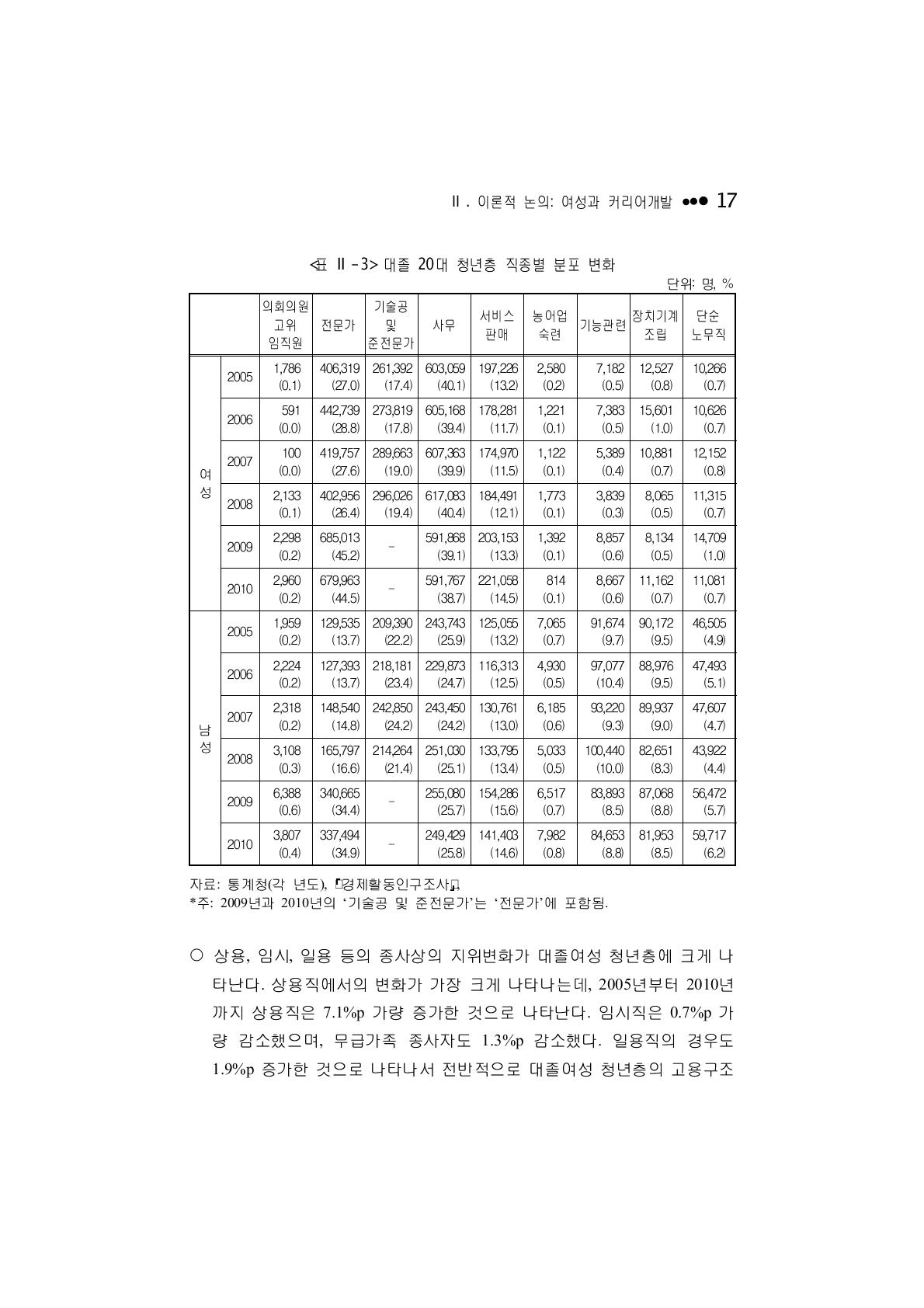 대졸 20대 청년층 직종별 분포 변화