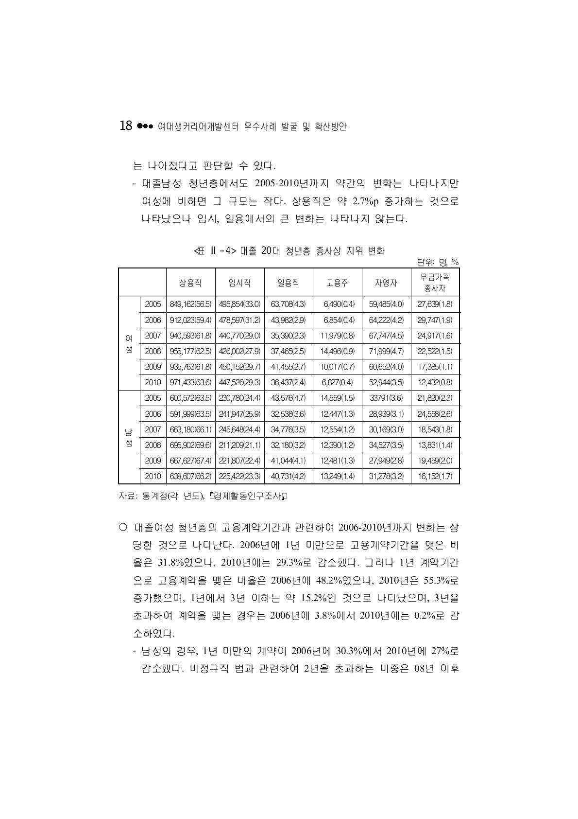 대졸 20대 청년층 종사상 지위 변화