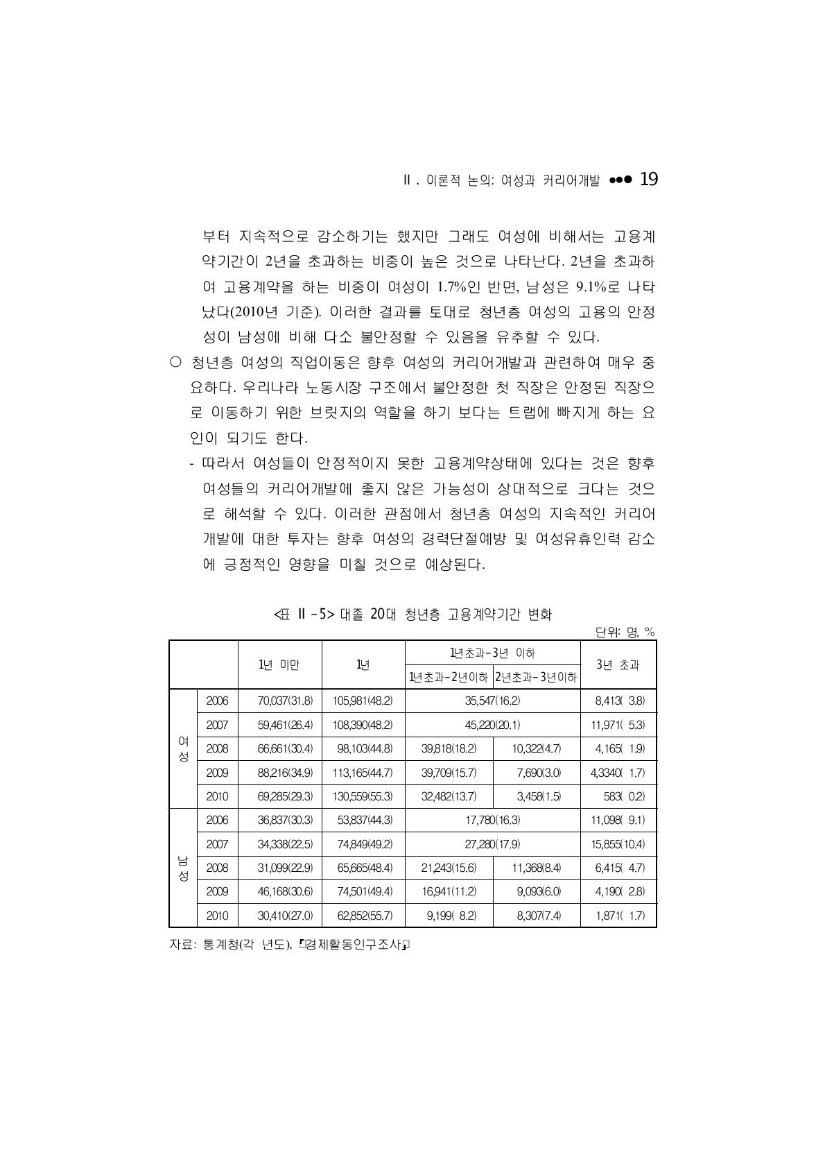 대졸 20대 청년층 고용계약기간 변화