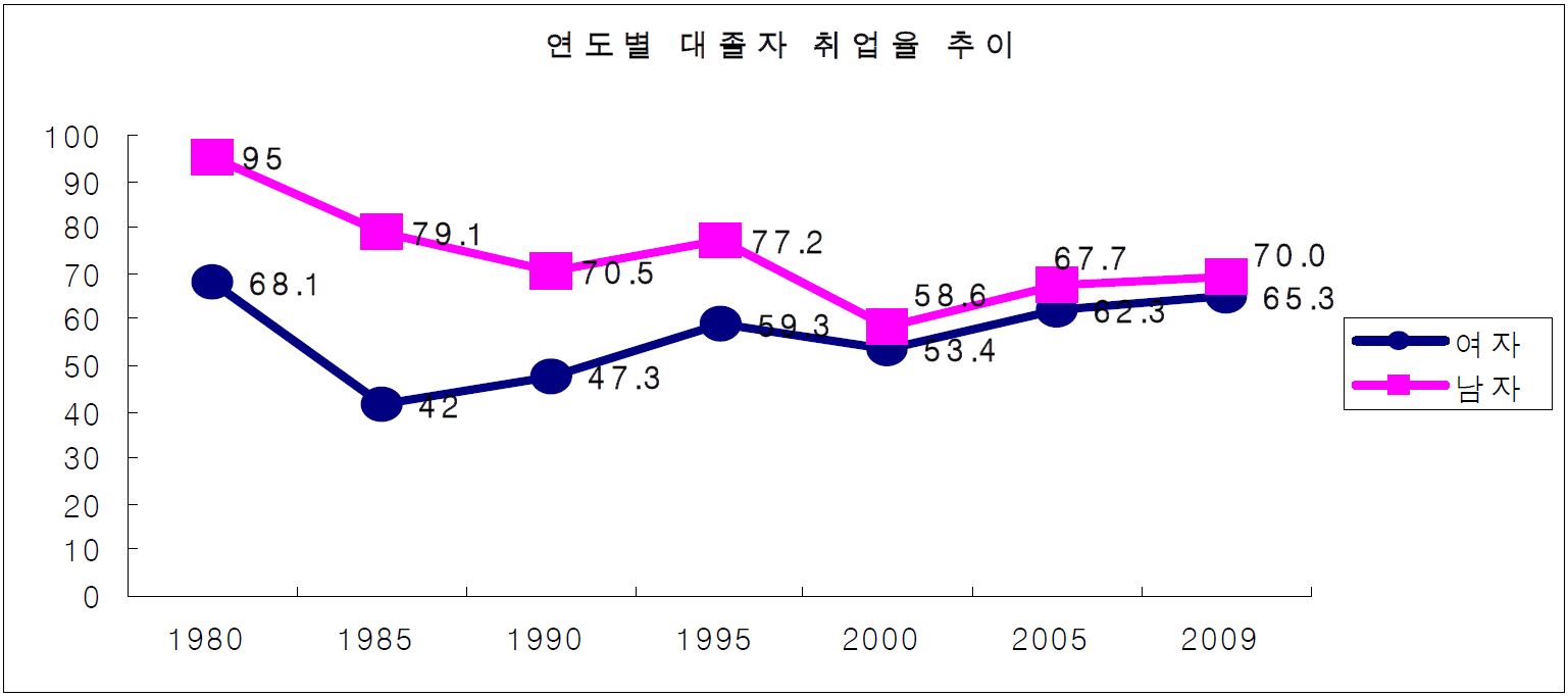 남녀 신규 졸업자의 취업률 변화