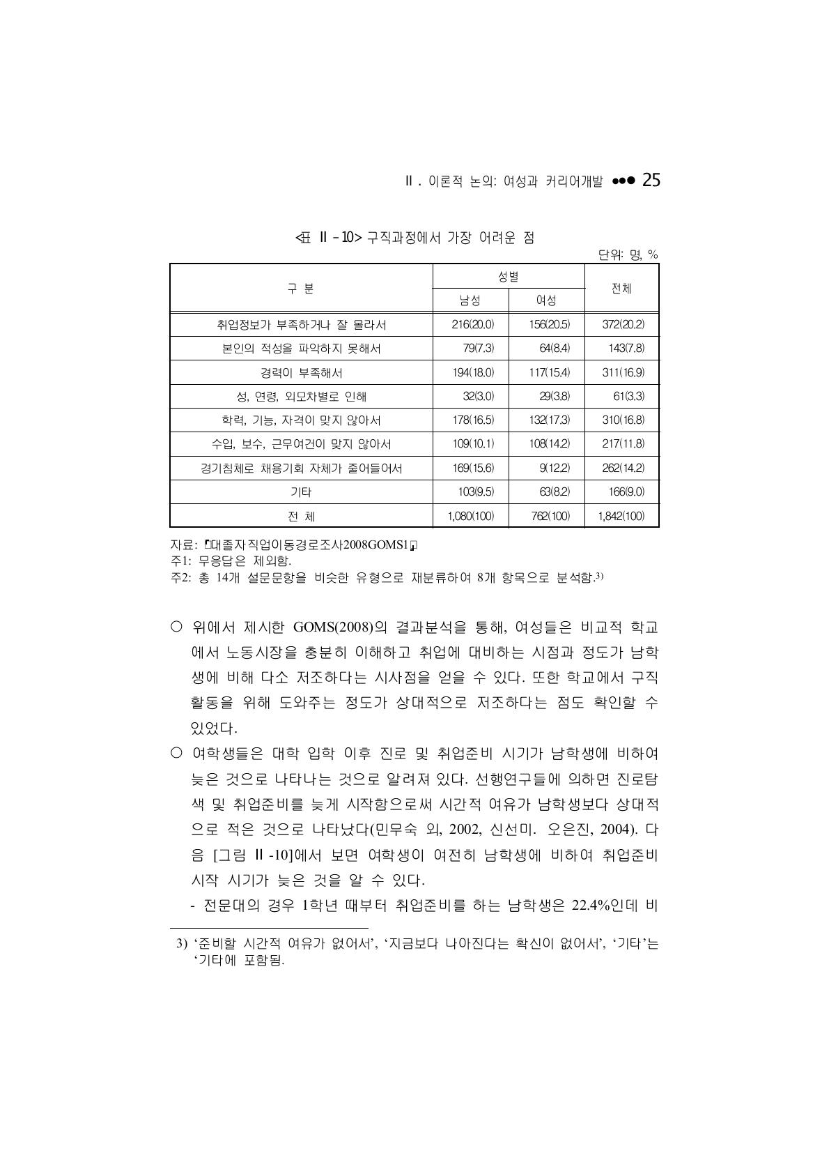 구직과정에서 가장 어려운 점