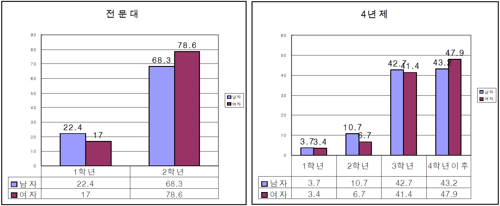 대학생의 취업준비시기 성별 차이