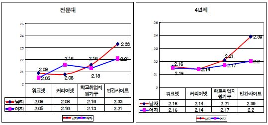 진로 및 정보사이트 유용성 인식 성별 차이