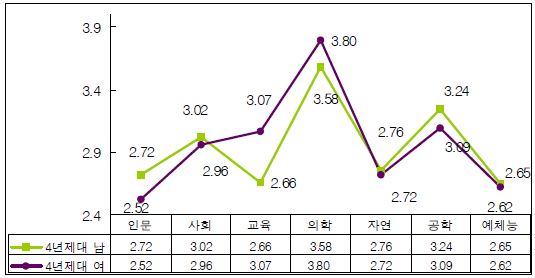 4년제 대학생 전공학과 취업 기회 불리함 인식