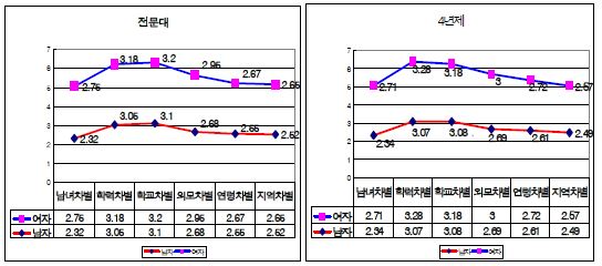 노동시장 차별인식 성별 차이