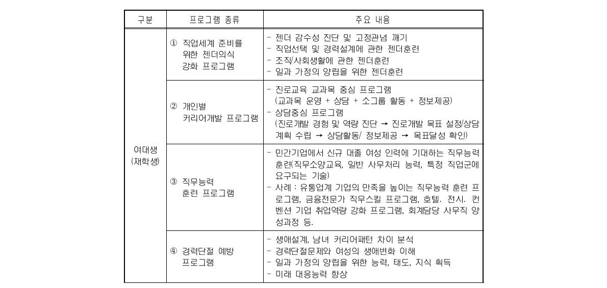 여대생커리어개발 프로그램 전문모델