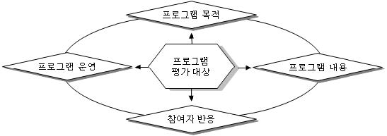 프로그램 평가의 핵심대상과 영역, 김진화(2004)