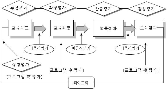 의사결정 평가 접근의 개념도, 김진화(2004), 427쪽