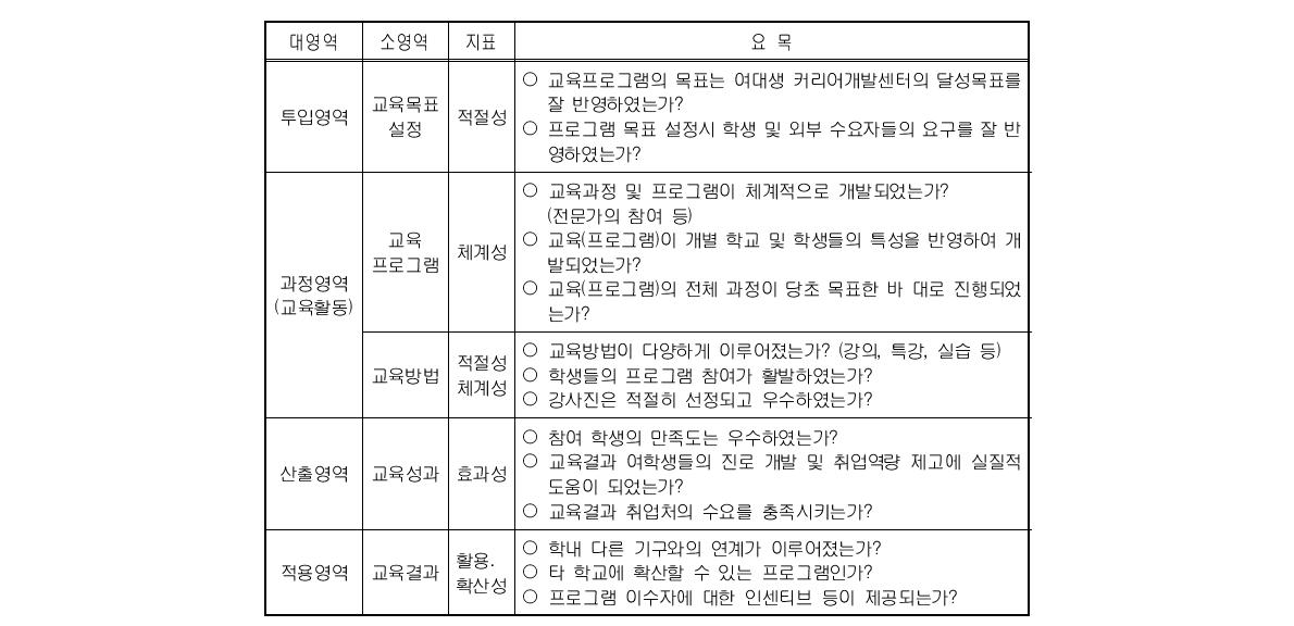 우수 프로그램 선정시 전체적 고려 기준