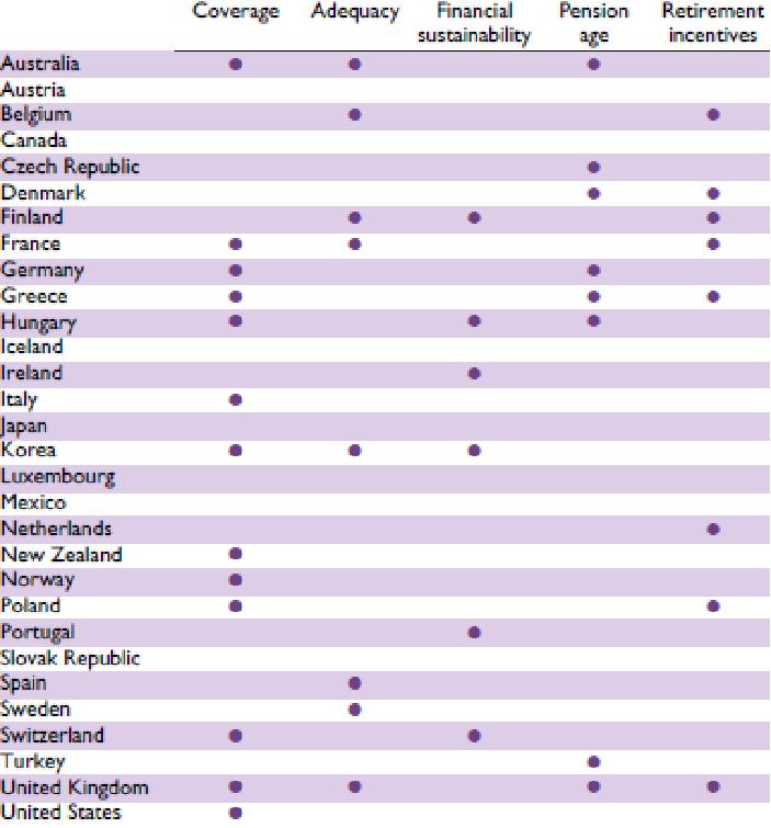 2004-09년간 OECD 국가들의 연금개혁조치들