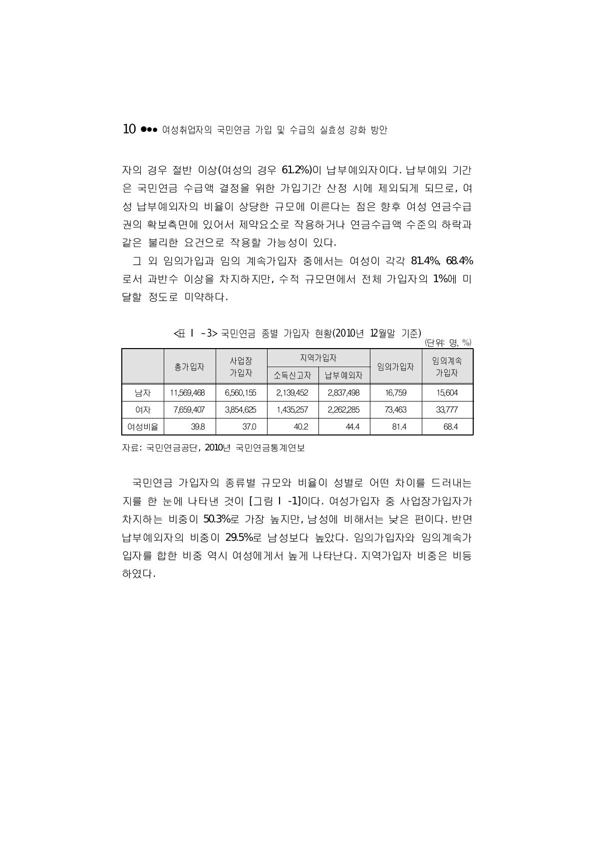 국민연금 종별 가입자 현황(2010년 12월말 기준)