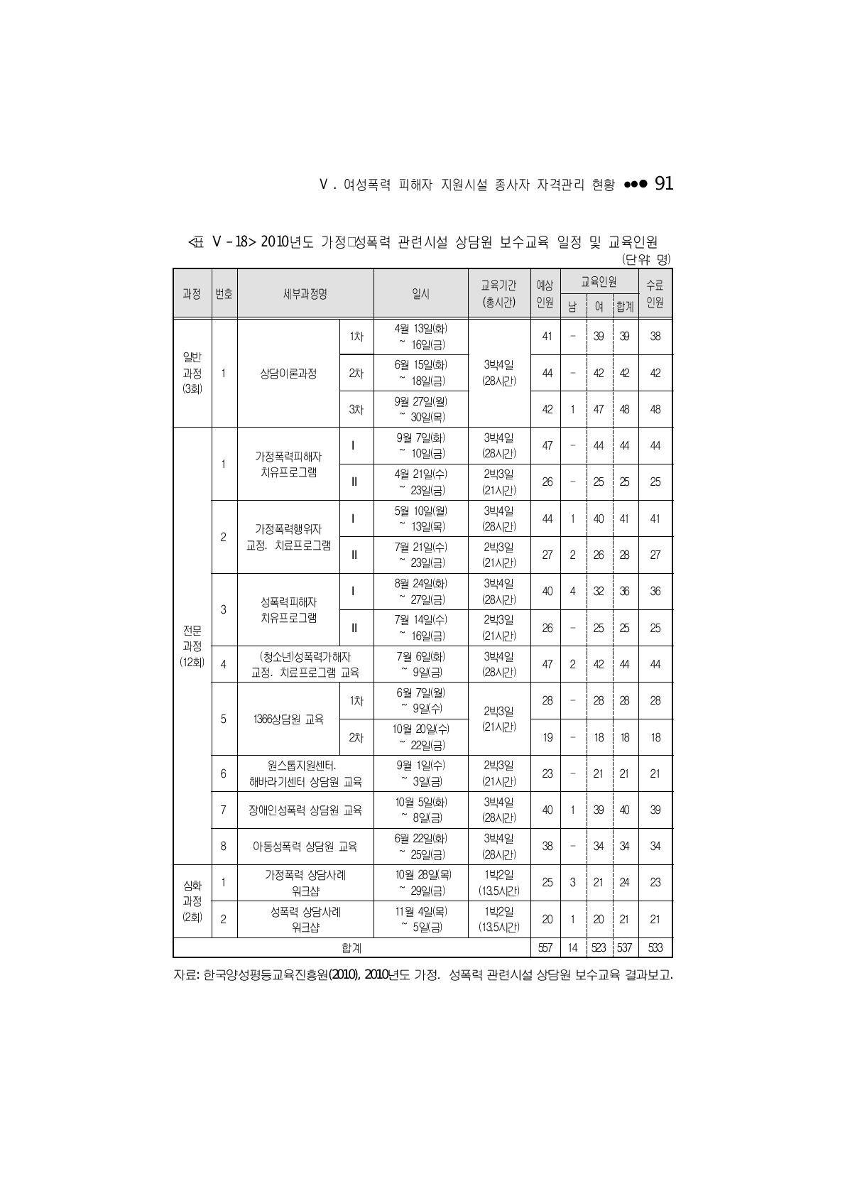 2010년도 가정･성폭력 관련시설 상담원 보수교육 일정 및 교육인원