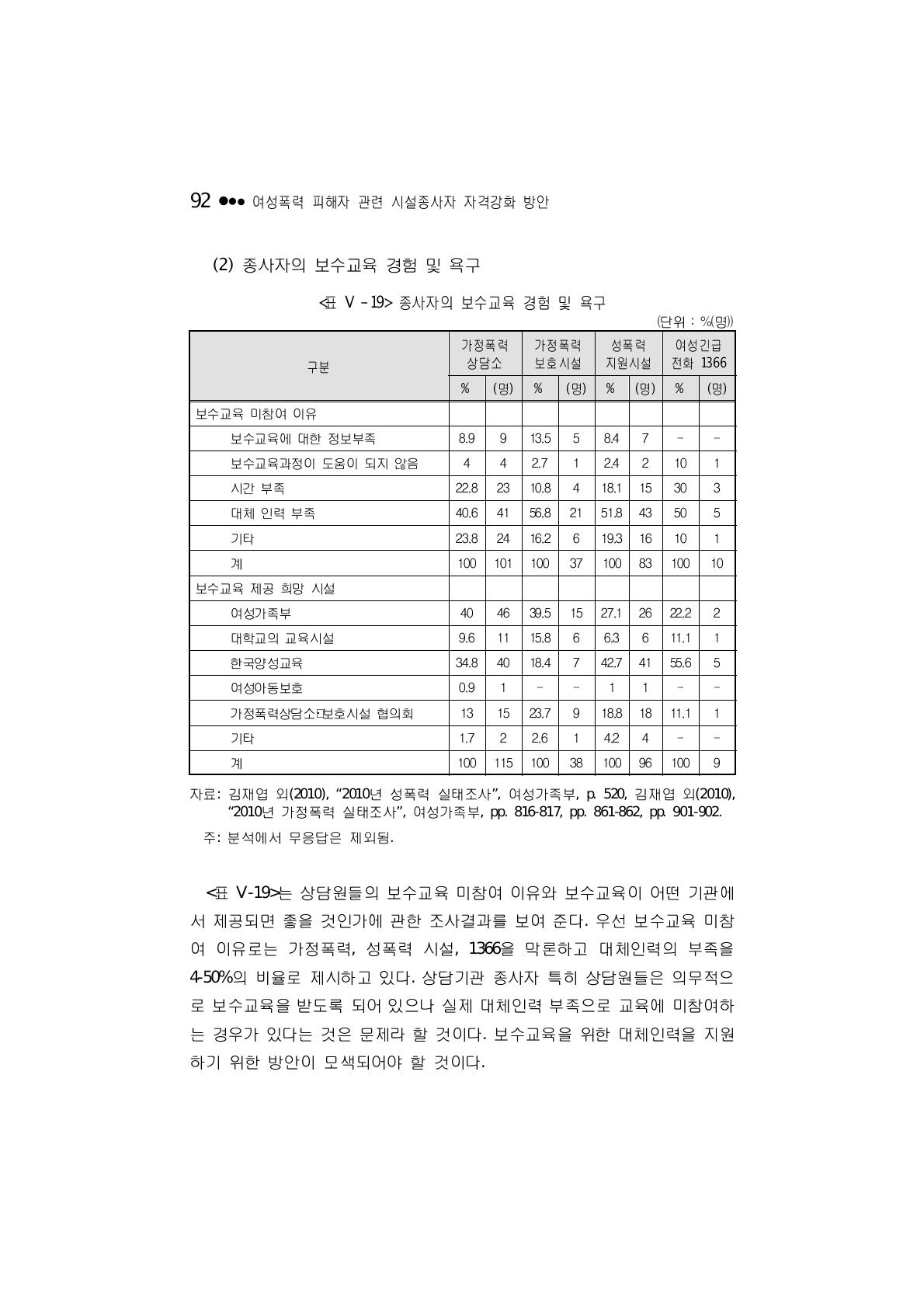 종사자의 보수교육 경험 및 욕구