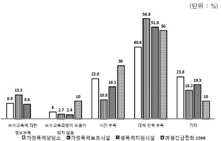 종사자의 보수교육 미참여 이유