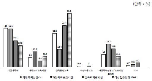 종사자의 보수교육 제공 희망 시설