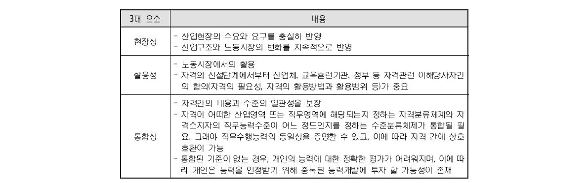 자격제도가 지향해야 할 3대 요소