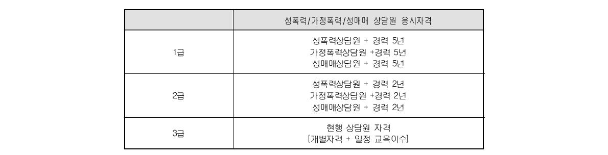 여성폭력 관련기관 종사자 자격제도 개선안