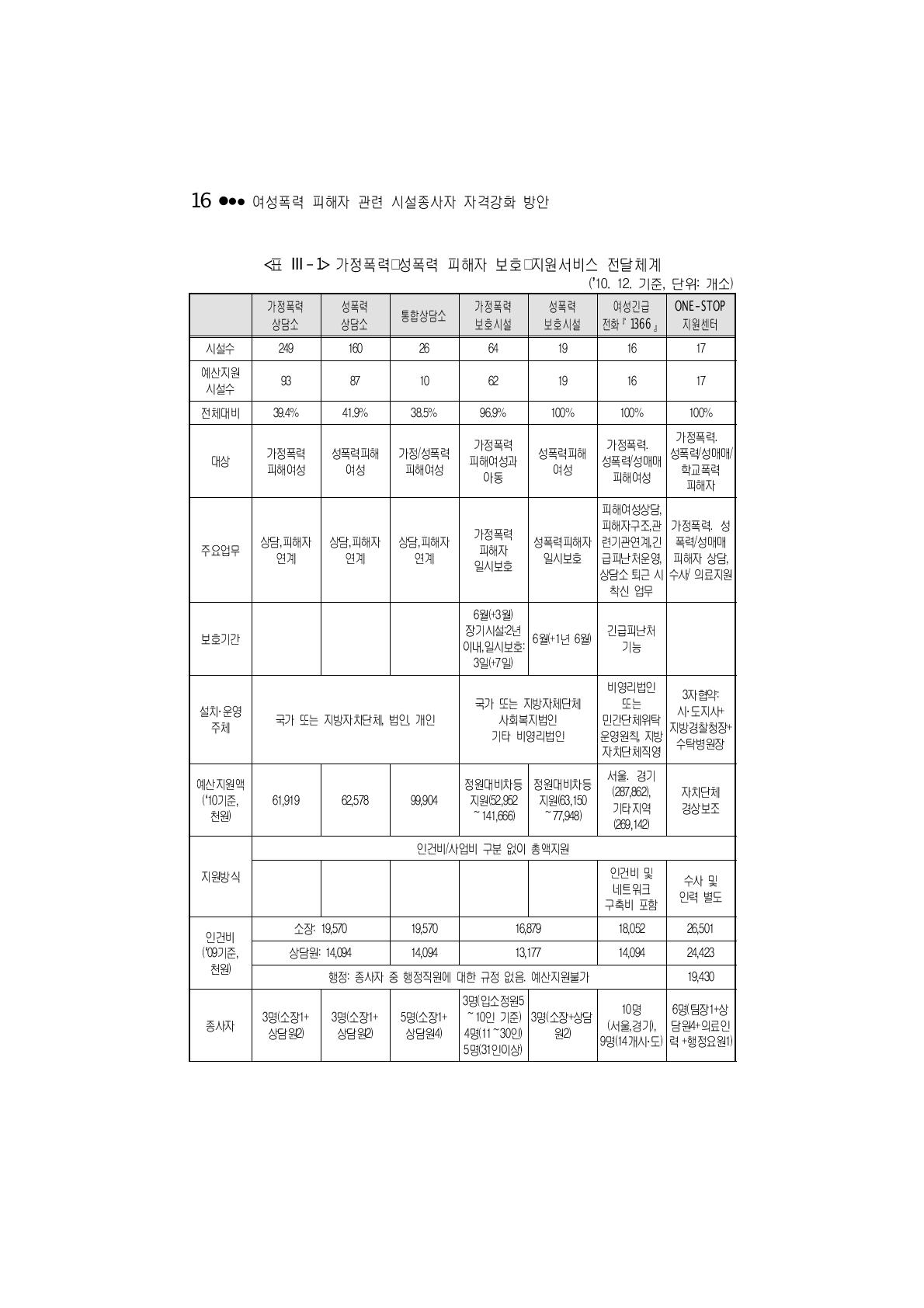 가정폭력･성폭력 피해자 보호･지원서비스 전달체계