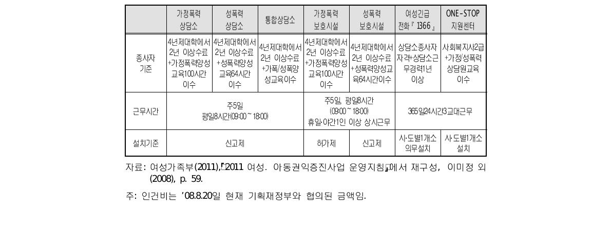 성매매 피해자 보호･지원서비스 전달체계