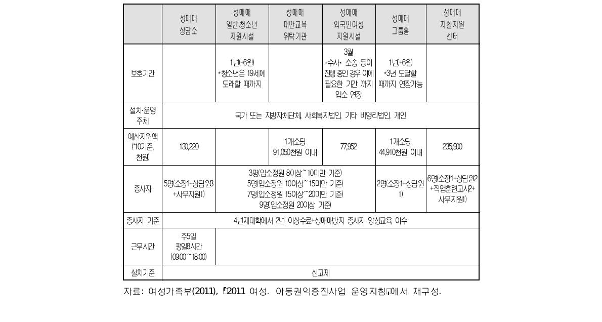 가정폭력･성폭력･성매매 예산액