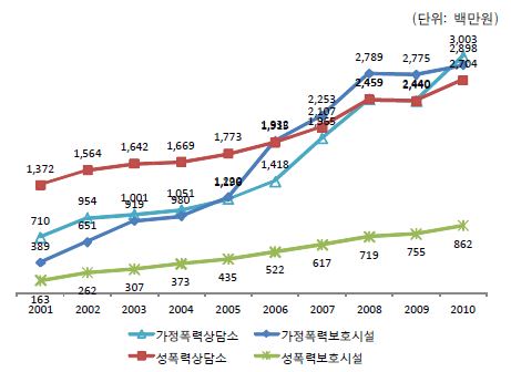 가정폭력ㆍ성폭력 상담소 및 보호시설 운영 지원액