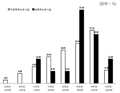 2010년 가정폭력/성폭력 보호시설 평가 분포