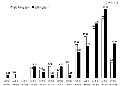 가정폭력/성폭력 상담소 평가 분포