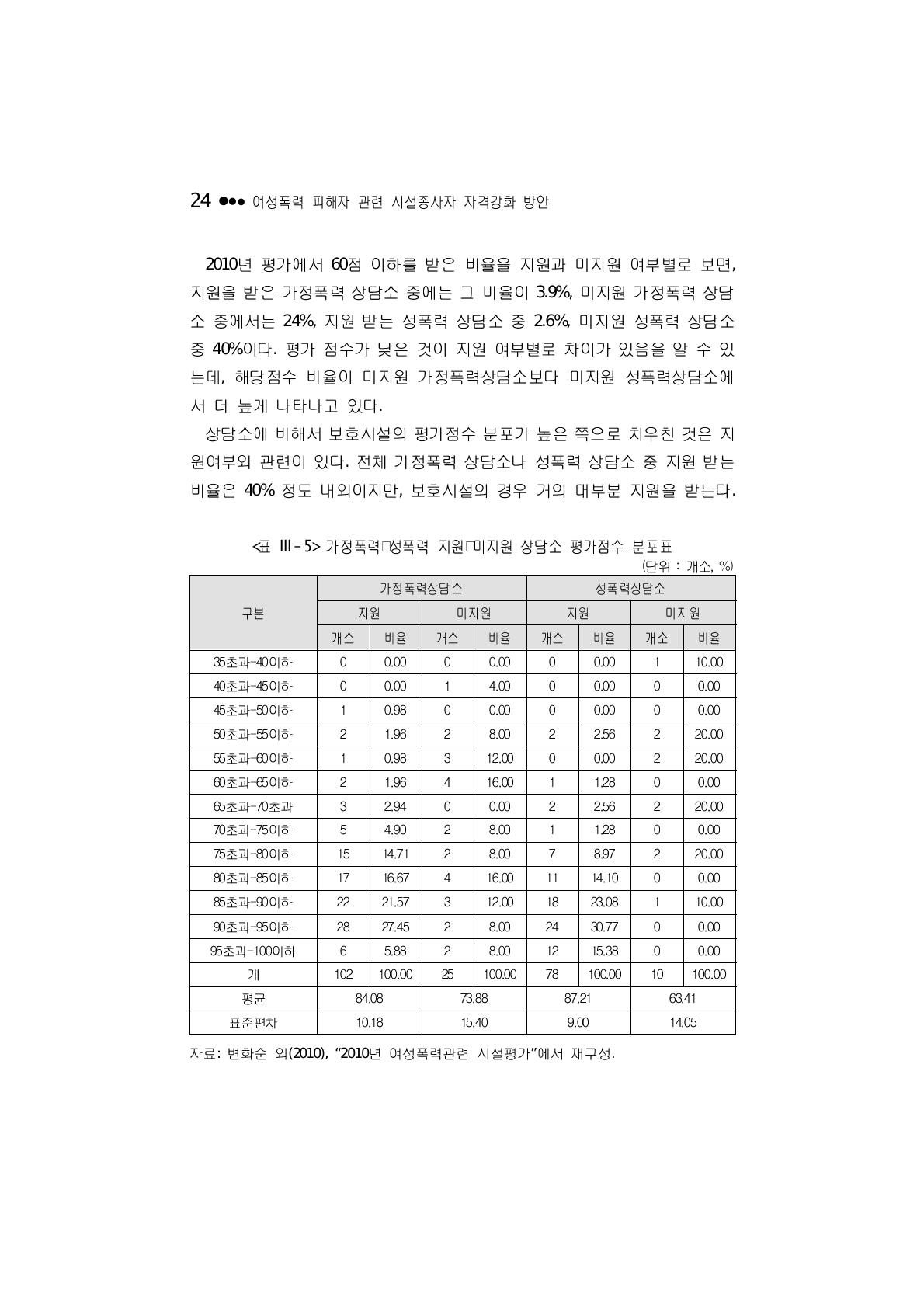 가정폭력･성폭력 지원･미지원 상담소 평가점수 분포표