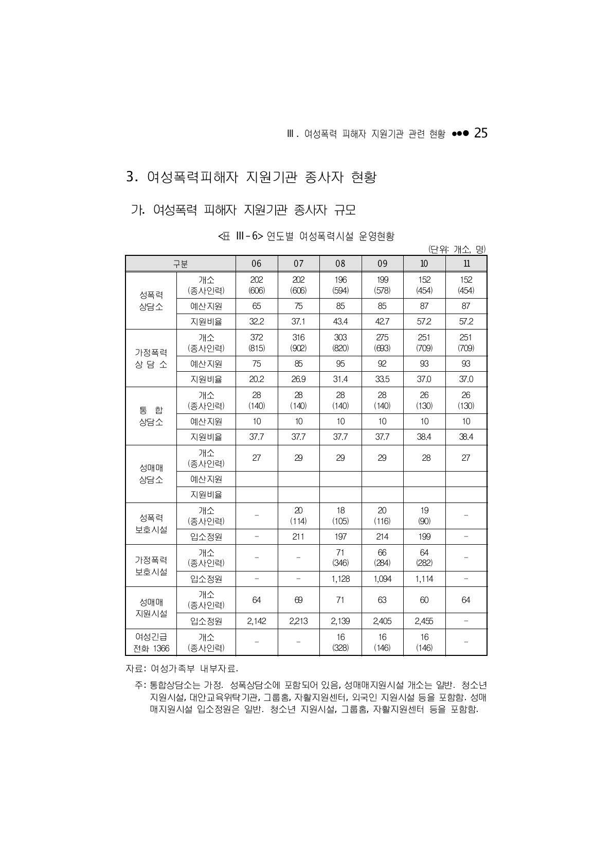 연도별 여성폭력시설 운영현황