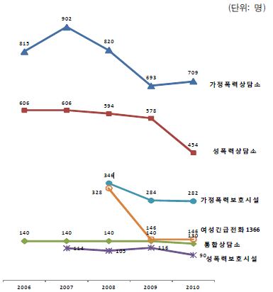 연도별 여성폭력시설 종사인력 수