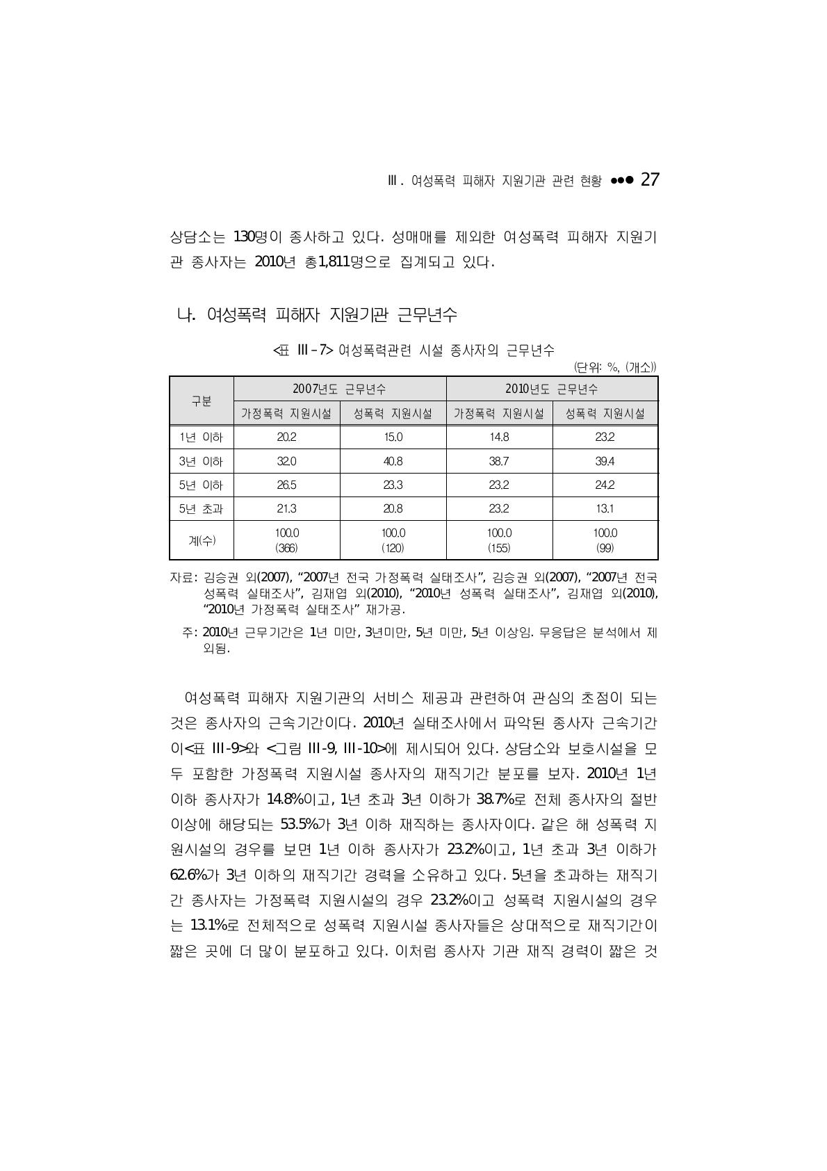 여성폭력관련 시설 종사자의 근무년수