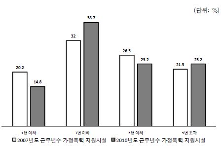 가정폭력지원시설 종사자의 근무년수 비교 표