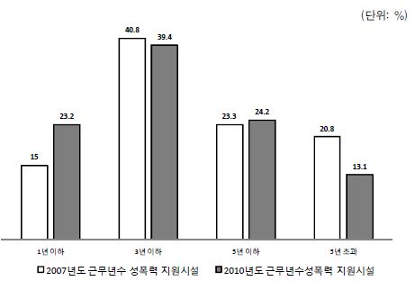 성폭력지원시설 종사자의 근무년수 비교 표