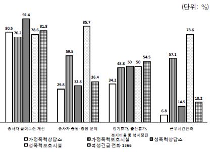 종사자를 위해 개선되어야 할 문제들의 시급성