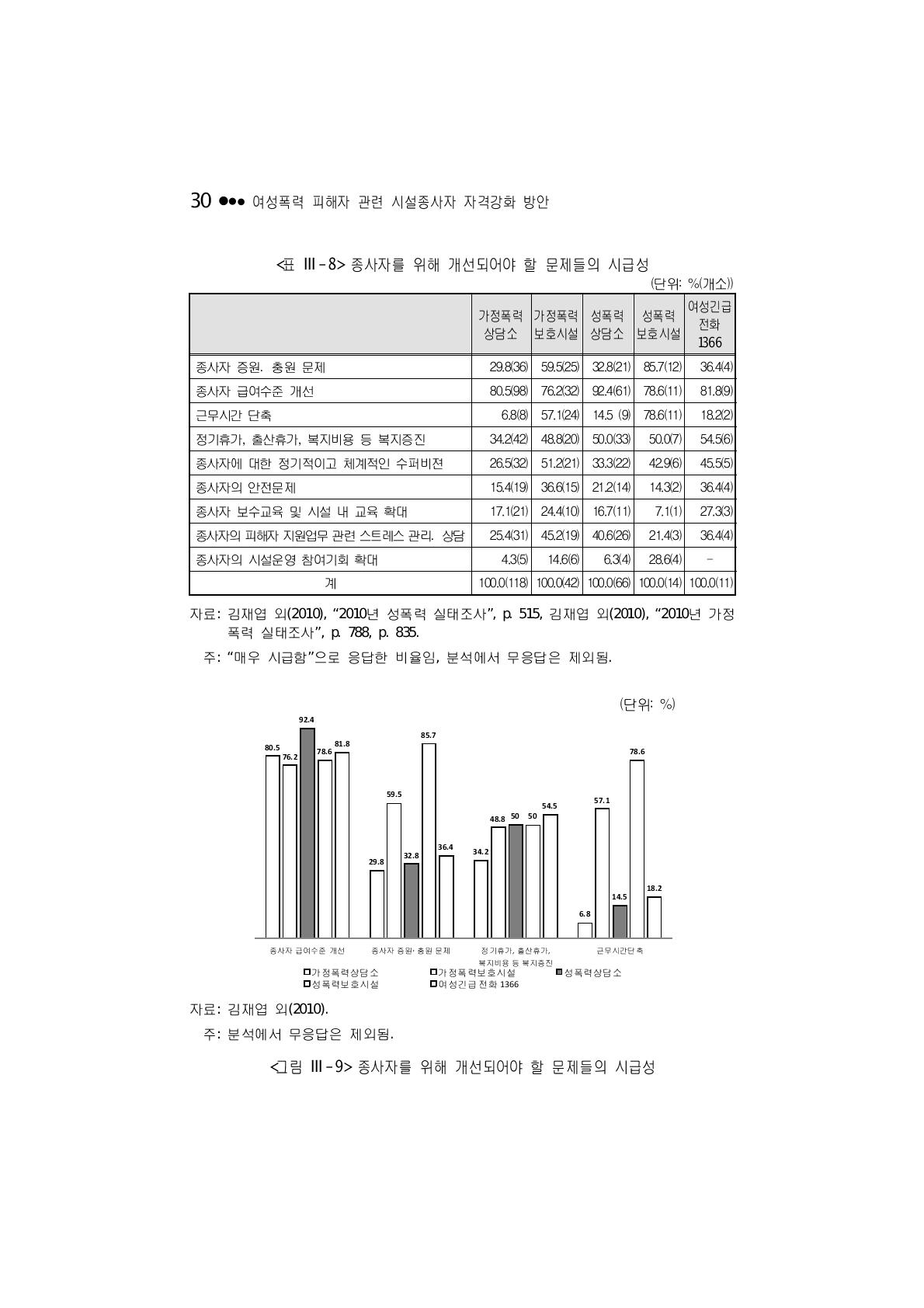 종사자를 위해 개선되어야 할 문제들의 시급성